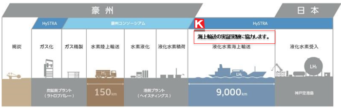 技術研究組合 CO2フリー水素サプライチェーン推進機構(HySTRA